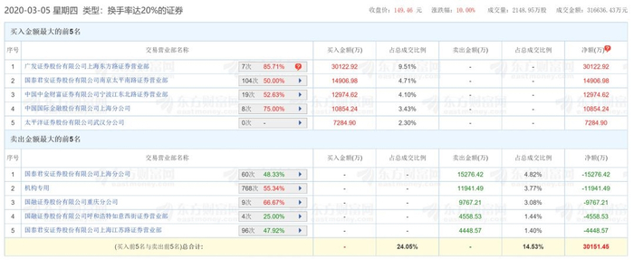 来源：东方财富Choice