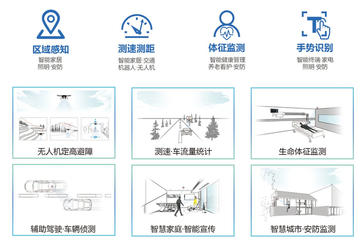 图：矽典微应用场景