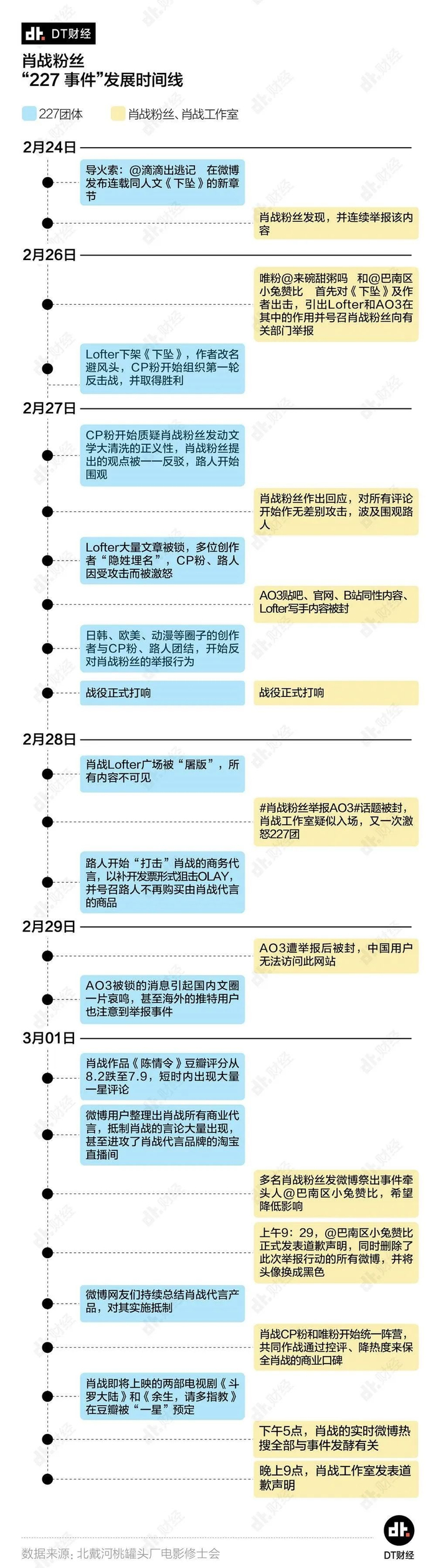 肖战粉丝“227事件”发展时间线（图源：DT财经）