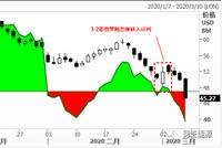 单日暴跌10%原油被疯狂抛售 如何看待这次OPEC+谈判失败？