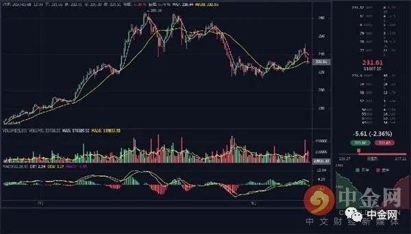 中金网数字货币日评：比特币开闸放水释放风险下破9000