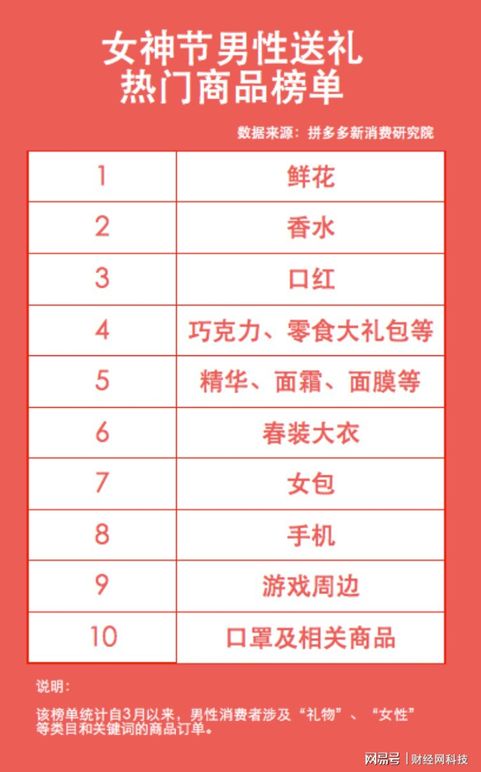 ▲榜单显示，鲜花、香水、口红成为男性送礼经典