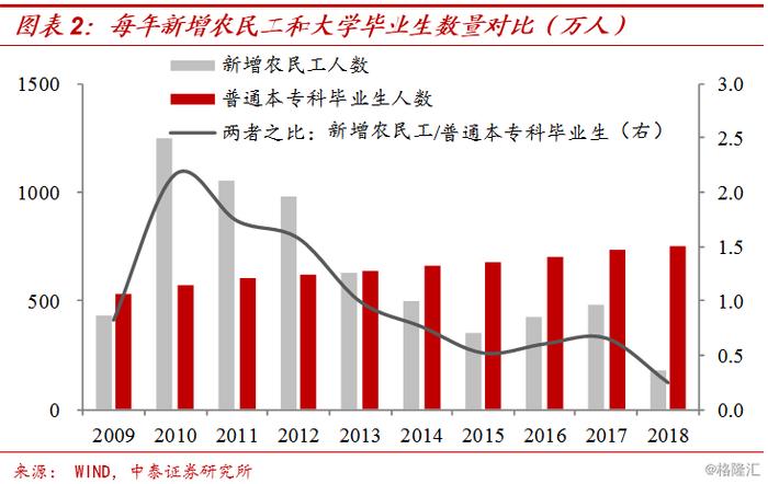 “红利”背后的结构性失业——大学生工资增长赶不上农民工