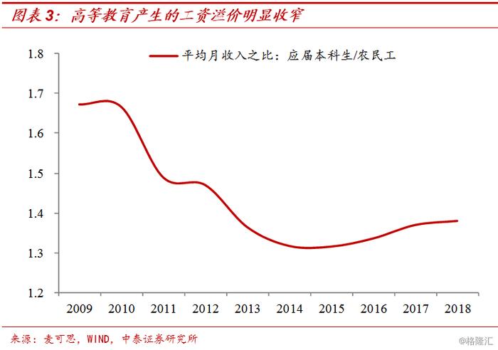 “红利”背后的结构性失业——大学生工资增长赶不上农民工