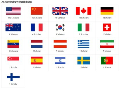 &nbsp;AI最具影响力女性学者国家分布