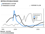 俄罗斯应战了！