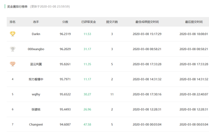大赛排行榜示例