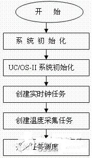 图 2 系统主程序流图