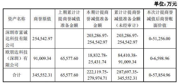 图片来源：奋达科技公告