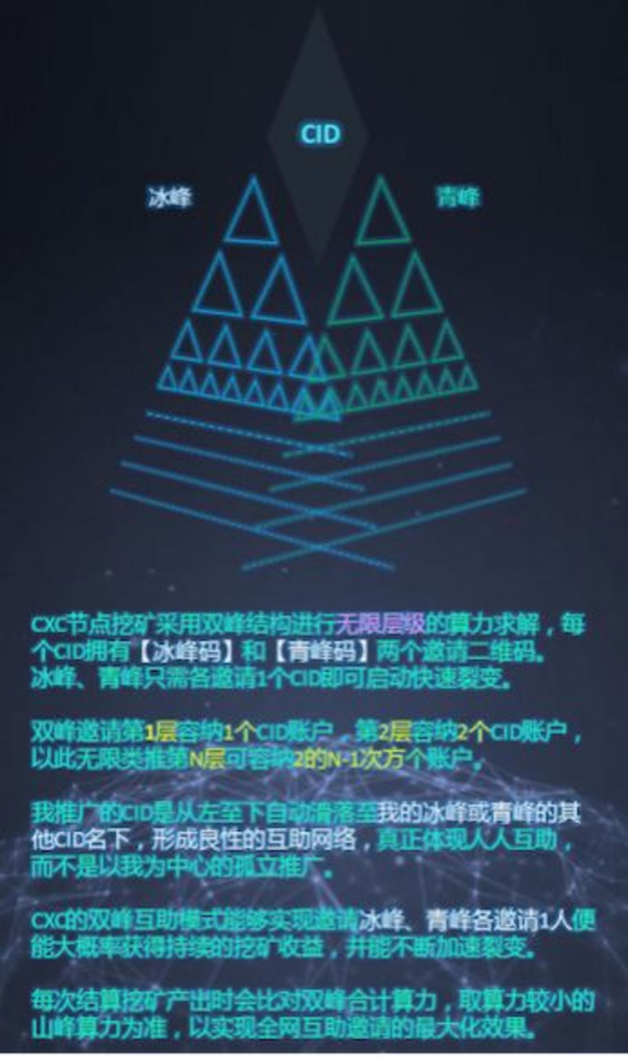 CXC宣传资料中对双峰挖矿机制的介绍