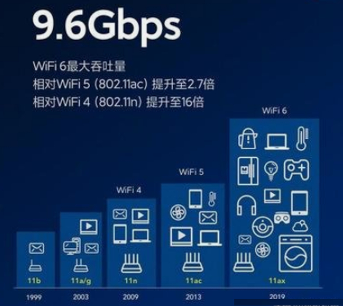 图/WiFi 6技术