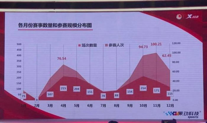 数据图来源自《2018中国马拉松大数据分析报告》