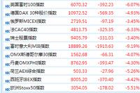 全球市场比惨：欧股一度入熊 意大利股市跌逾9%