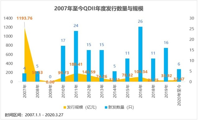 　　QDII基金发展小15年至今，具体都有哪些子类型了呢：