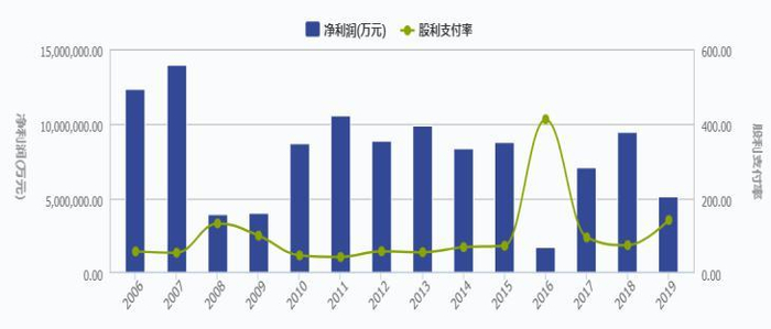图：2006-2019，汇丰净利润，股息支付率 来源：WIND