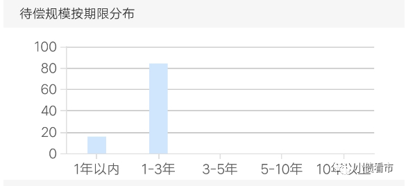 存续债券期限分布