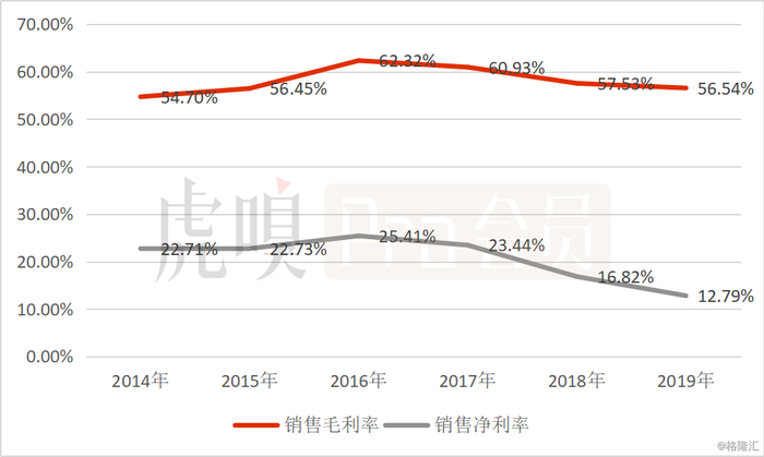数据来源：公司公告