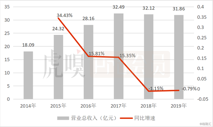 数据来源：公司公告