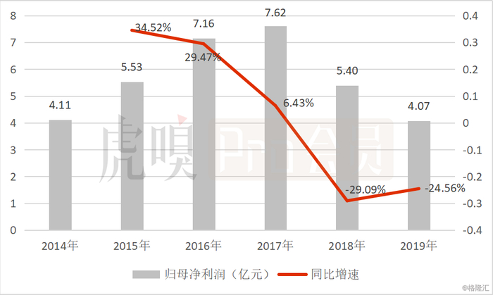 数据来源：公司公告