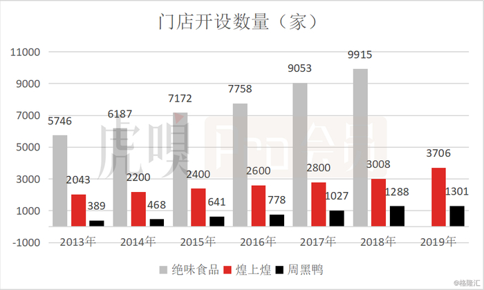 数据来源：公司公告（注：绝味食品2016年的数据实际上是2016Q3的数据）