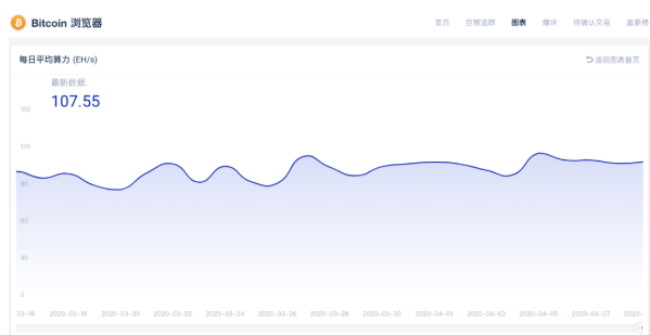 BTC全网算力远超BCH和BSV&nbsp;