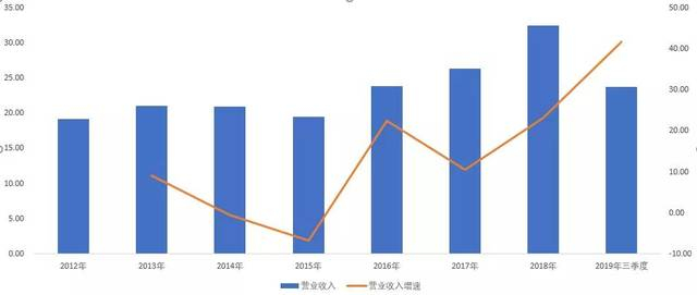 图：营业收入VS营收增速（单位：亿元、%）