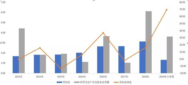 图：净利润、净利润增速、经营活动现金流（单位：亿元、%）