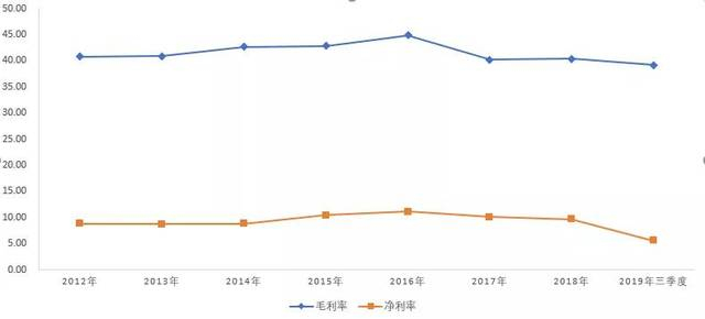 图：毛利率VS净利率（单位：%）