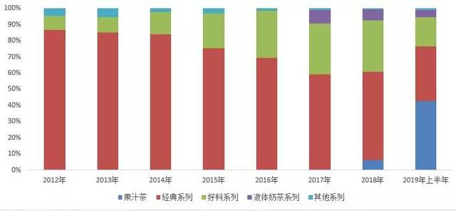 图：收入结构（单位：%）