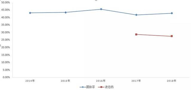 图：固体茶及液态奶毛利率情况