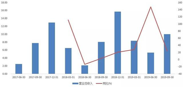 图：单季度收入及增速情况 （单位：亿元、%）