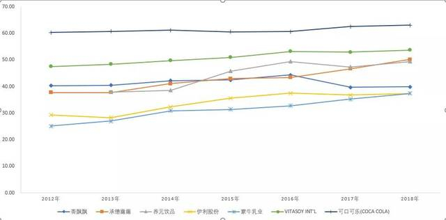 图：同行业毛利率（单位：%）