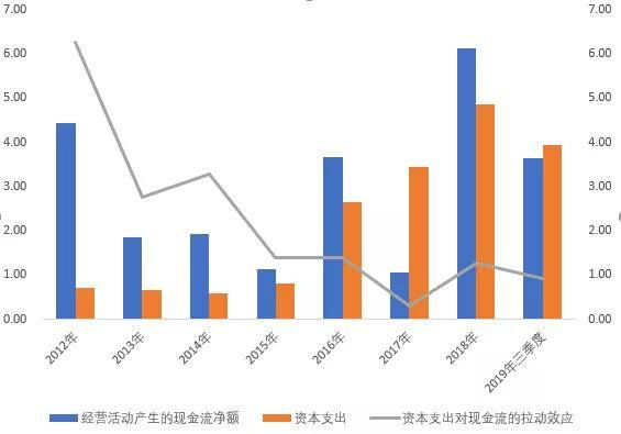 图：资本支出对现金流的拉动（单位：亿元、%）