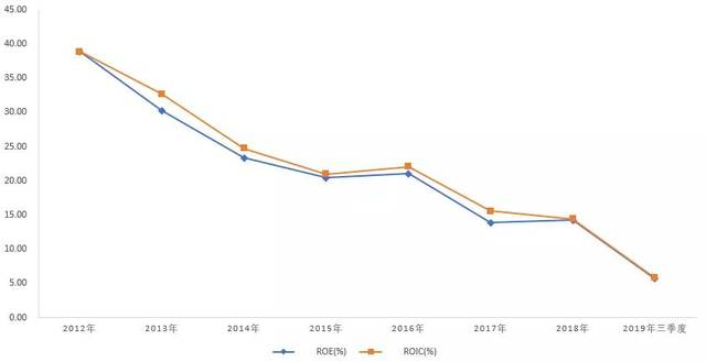 图：ROE VS ROIC（单位：%）