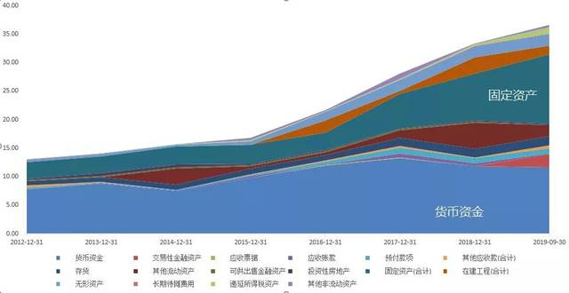 图：资产结构 单位（亿元）