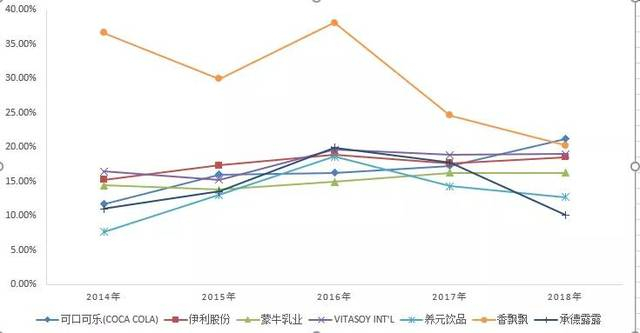 图：可比公司应付账款占比情况 