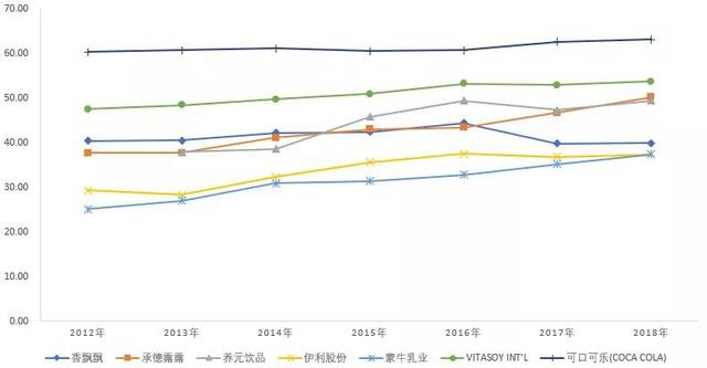 图：同行业毛利率对比（单位：%）