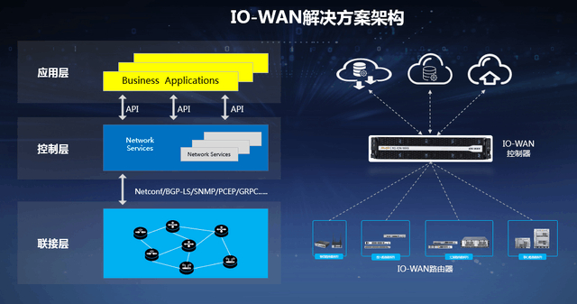     图：锐捷IO-WAN解决方案架构