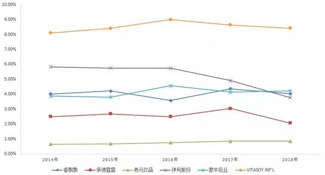 图：可比公司管理费用率情况