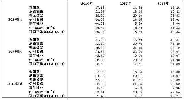 图：可比公司ROA、ROE、ROIC近三年比较 （单位：%）