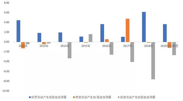 图：现金流（单位：亿元）