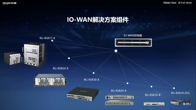     图：锐捷IO-WAN解决方案产品组件