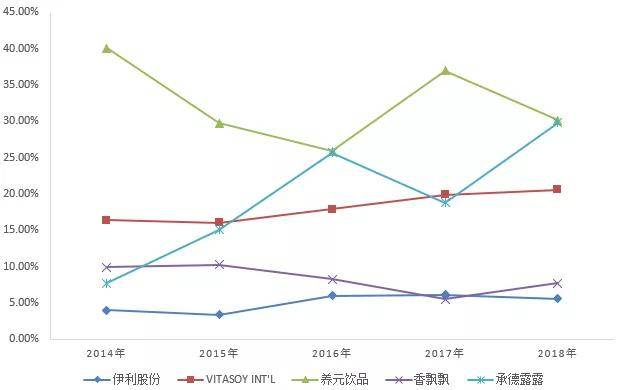 图：可比公司预收账款情况