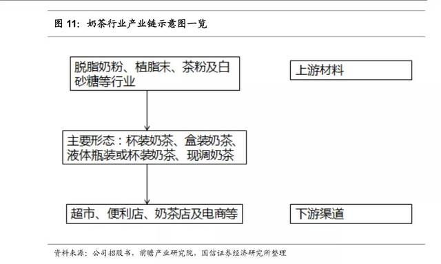 图：奶茶行业产业链