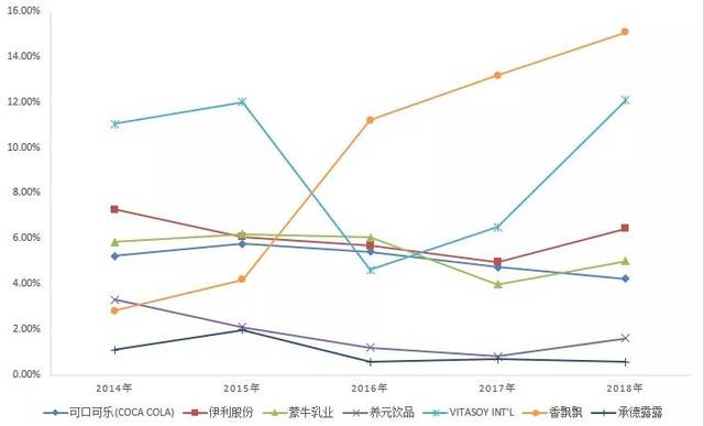 图：可比公司资本性支出占比情况