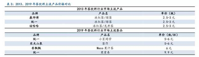 图：茶饮料价格变化