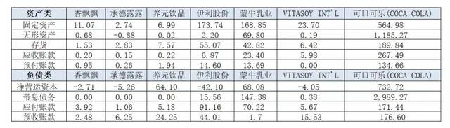 图：2018年可比公司资产和负债项对比