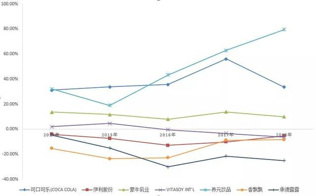 图：可比公司净营运资本占比情况
