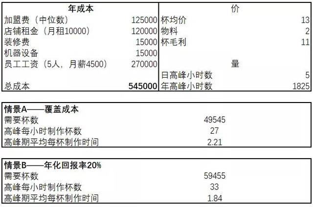 图：普通奶茶店经营预测