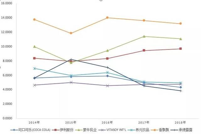 图：同业可比公司存货周转率情况